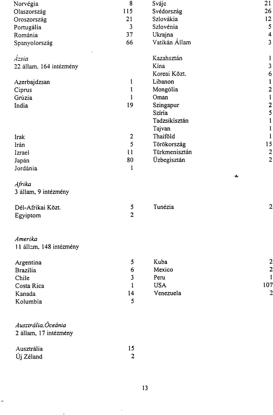 Azerbajdzsán 1 Libanon Ciprus 1 Mongólia Grúzia 1 Omán India 19 Szingapúr Szíria Tádzsikisztán Tajvan Irak 2 Thaiföld Irán 5 Törökország Izrael 11 Türkmenisztán
