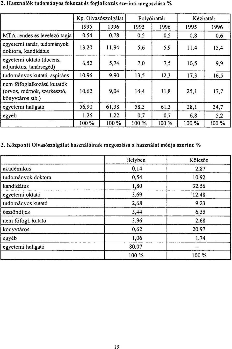 adjunktus, tanársegéd) 13,20 11,94 5,6 5,9 11,4 15,4 6,52 5,74 7,0 7,5 10,5 9,9 tudományos kutató, aspiráns 10,96 9,90 13,5 12,3 17,3 16,5 nem főfoglalkozású kutatók (orvos, mérnök, szerkesztő,