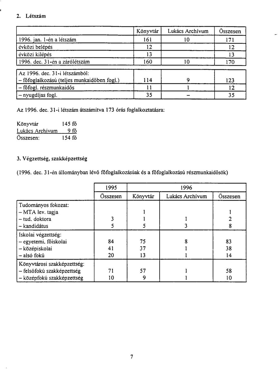Végzettség, szakképzettség (1996. dec. 31-én állományban lévő főfoglalkozásúak és a főfoglalkozású részmunkaidősök) 1995 1996 Összesen Könyvtár Lukács Archívum Összesen Tudománvos fokozat: - MTA lev.
