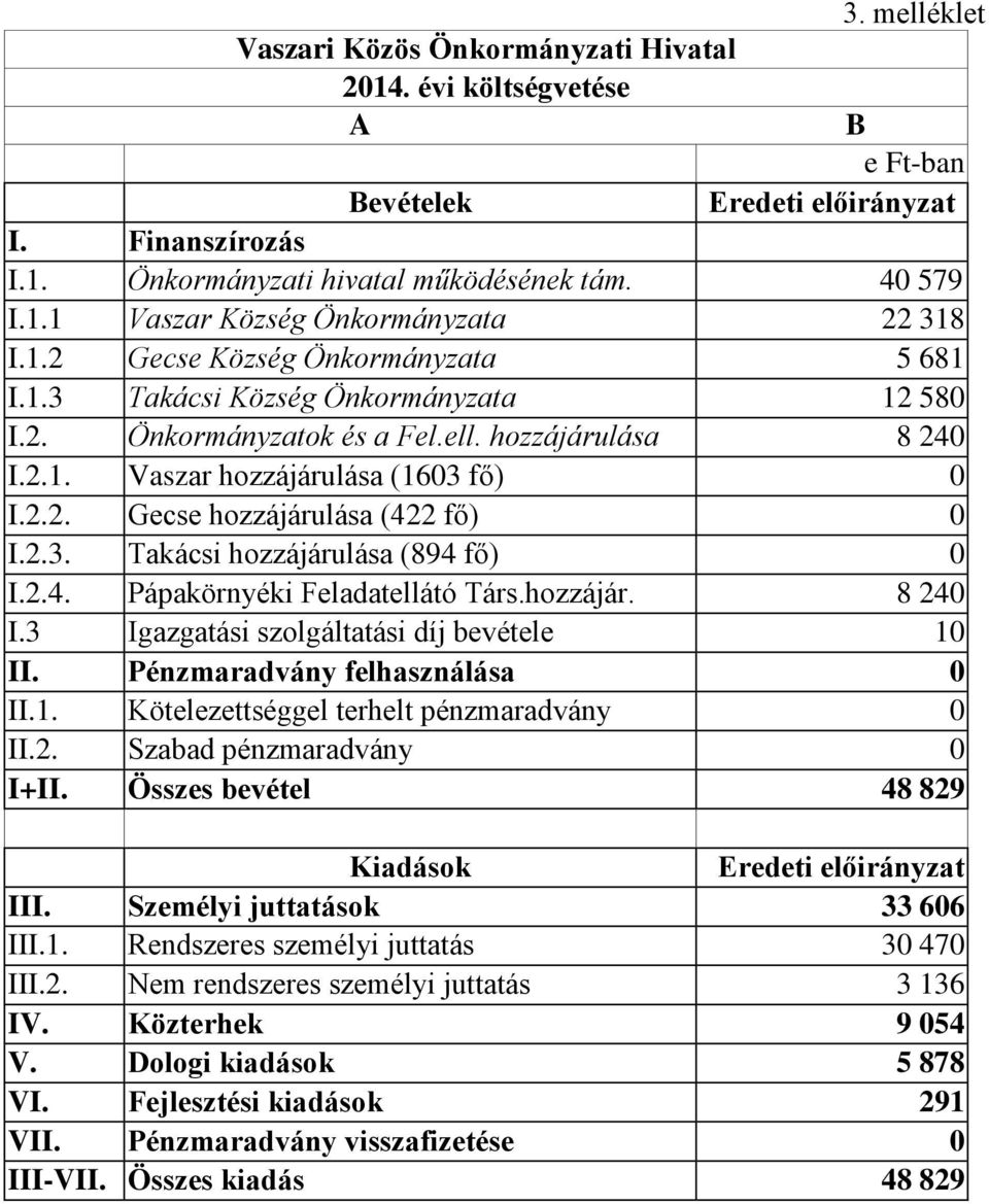 2.3. Takácsi hozzájárulása (894 fő) 0 I.2.4. Pápakörnyéki Feladatellátó Társ.hozzájár. 8 240 I.3 Igazgatási szolgáltatási díj bevétele 10 II. Pénzmaradvány felhasználása 0 II.1. Kötelezettséggel terhelt pénzmaradvány 0 II.