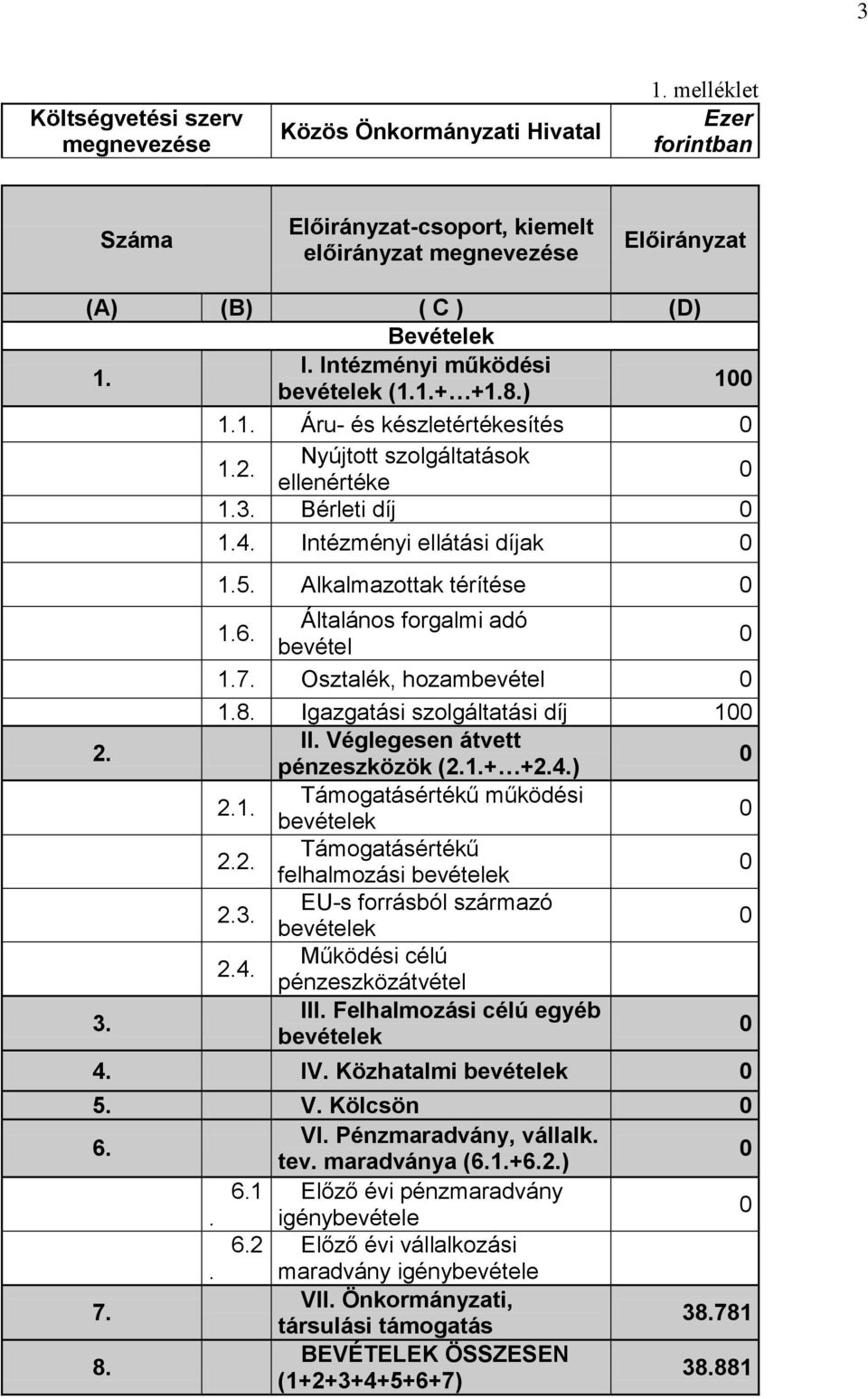 Általános forgalmi adó bevétel 1.7. Osztalék, hozambevétel 1.8. Igazgatási szolgáltatási díj 1 II. Véglegesen átvett pénzeszközök (2.1.+ +2.4.) 2.1. Támogatásértékű működési 2.2. Támogatásértékű felhalmozási 2.