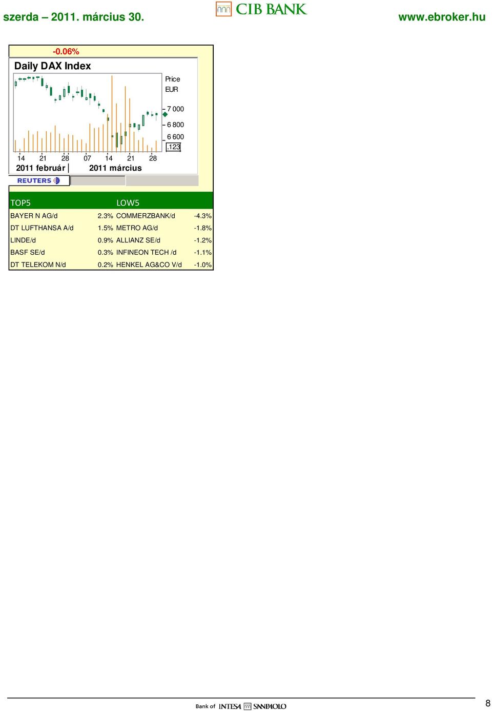 3% DT LUFTHANSA A/d 1.5% METRO AG/d -1.8% LINDE/d 0.9% ALLIANZ SE/d -1.