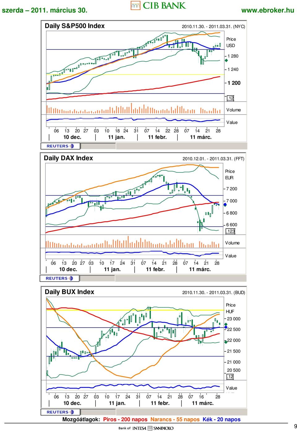 (FFT) EUR 7 200 7 000 6 800 6 600 3 06 13 20 27 03 10 17 24 31 07 14 21 28 07 14 21 28 10 dec. 11 jan. 11 febr. 11 márc.