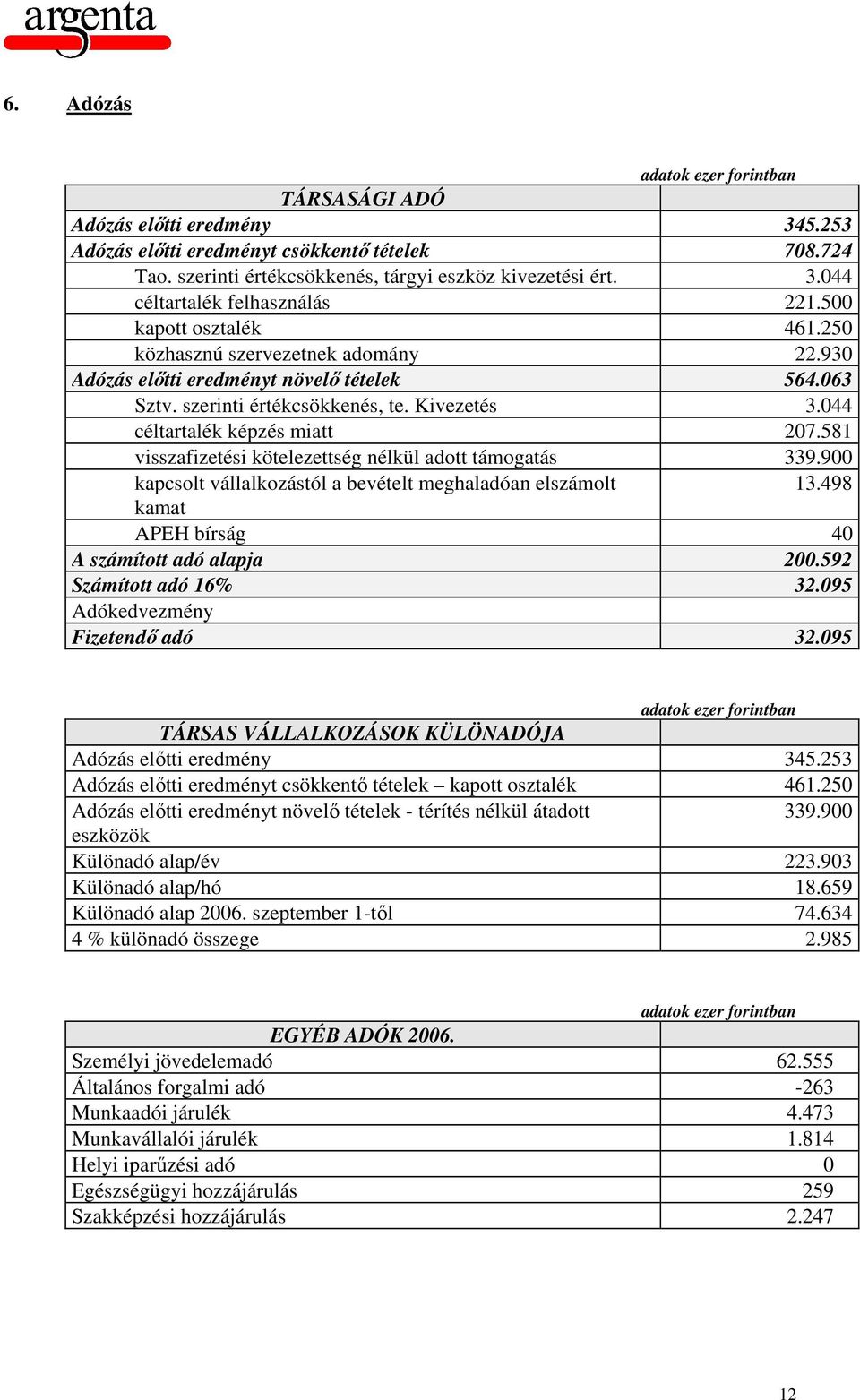 581 visszafizetési kötelezettség nélkül adott támogatás 339.900 kapcsolt vállalkozástól a bevételt meghaladóan elszámolt 13.498 kamat APEH bírság 40 A számított adó alapja 200.