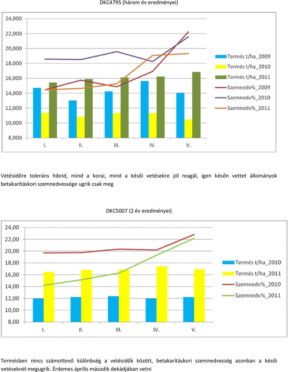 meg DKC5007 (2 év eredményei) Termésben nincs számottevő különbség a vetésidők között,