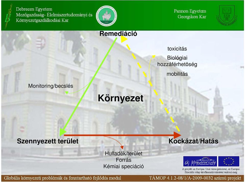 Monitoring/becslés Környezet Szennyezett