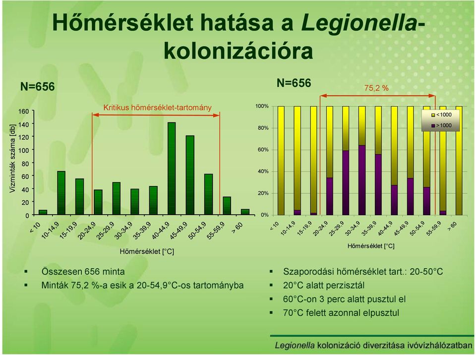 45-49,9 50-54,9 55-59,9 > 60 Összesen 656 minta Hımérséklet [ C] Minták 75,2 %-a esik a 20-54,9 C-os tartományba Hımérséklet