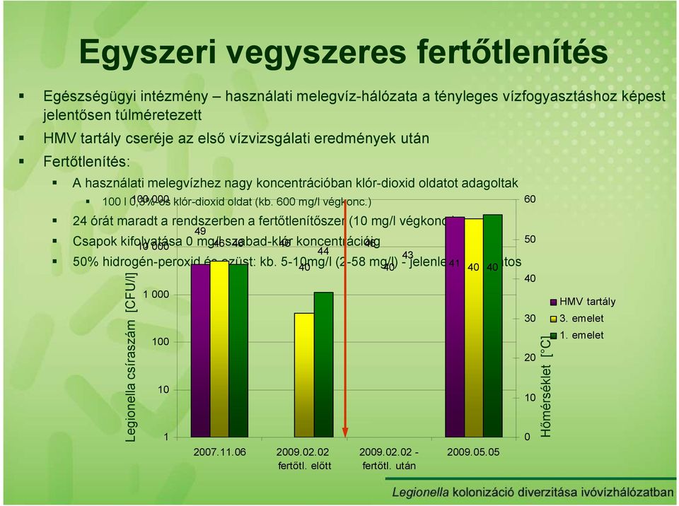 ) 24 órát maradt a rendszerben a fertıtlenítıszer (10 mg/l végkonc.) 49 Csapok kifolyatása 0 mg/l szabad-klór koncentrációig 10 000 46 46 46 46 44 43 40 40 41 40 50% hidrogén-peroxid és ezüst: kb.