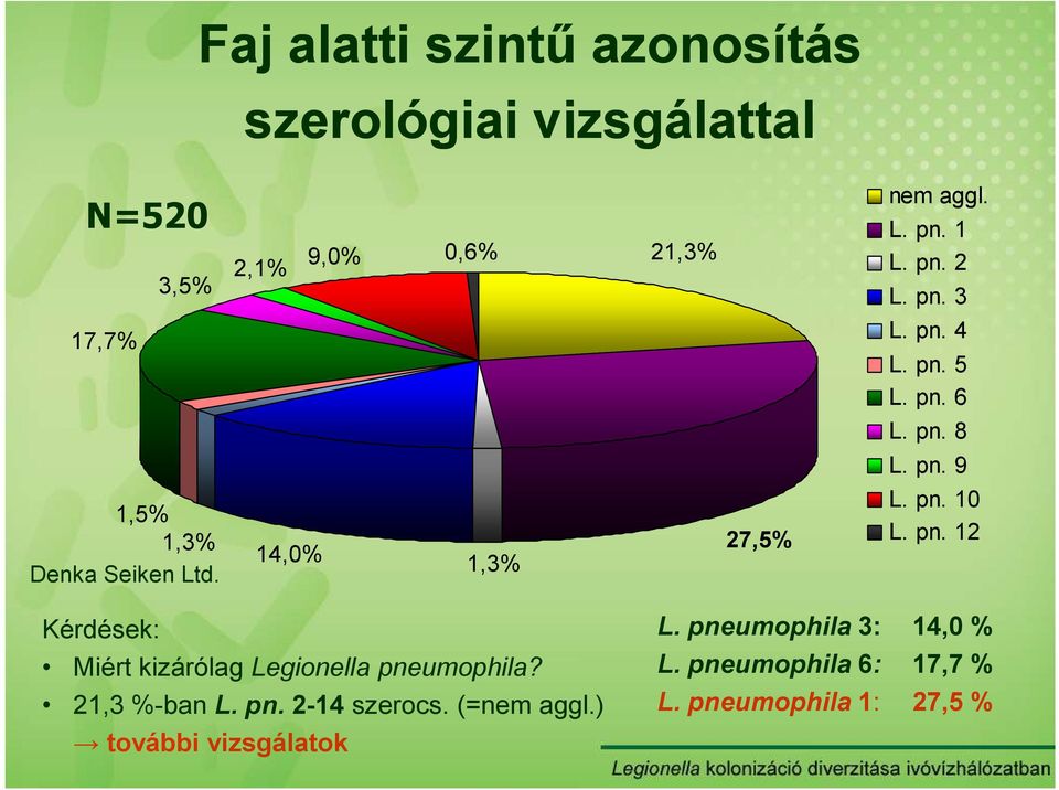 pn. 8 L. pn. 9 L. pn. 10 L. pn. 12 Kérdések: Miért kizárólag Legionella pneumophila? 21,3 %-ban L. pn. 2-14 szerocs.