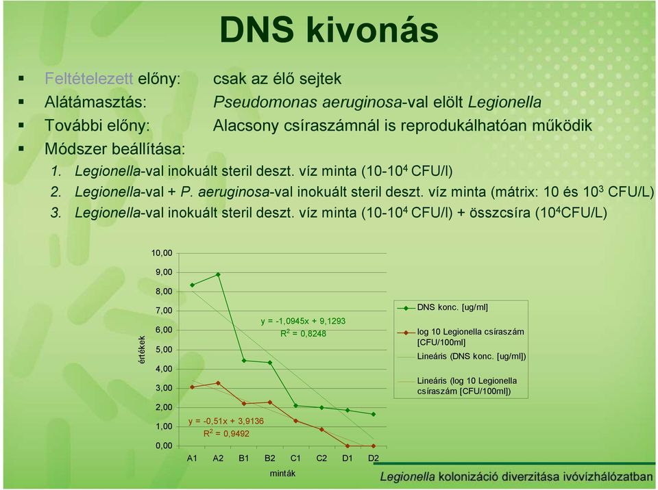 Legionella-val inokuált steril deszt. víz minta (10-10 4 CFU/l) + összcsíra (10 4 CFU/L) 10,00 9,00 8,00 értékek 7,00 6,00 5,00 4,00 3,00 y = -1,0945x + 9,1293 R 2 = 0,8248 DNS konc.
