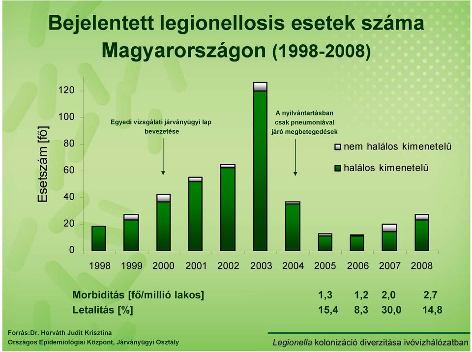 kimenetelő 20 0 1998 1999 2000 2001 2002 2003 2004 2005 2006 2007 2008 Morbiditás [fı/millió lakos] 1,3 1,2 2,0 2,7