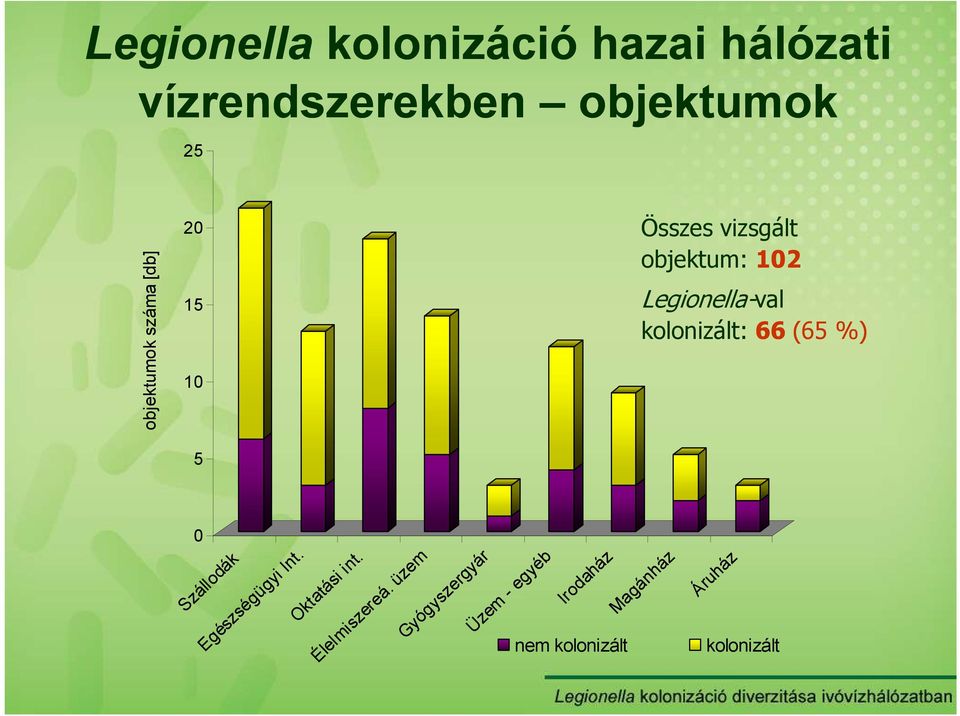 száma [db] 5 0 Szállodák Egészségügyi Int. Oktatási int. Élelmiszereá.