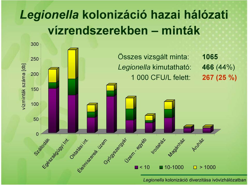 267 (25 %) vízminták száma [db] 50 0 Szállodák Egészségügyi Int. Oktatási int.