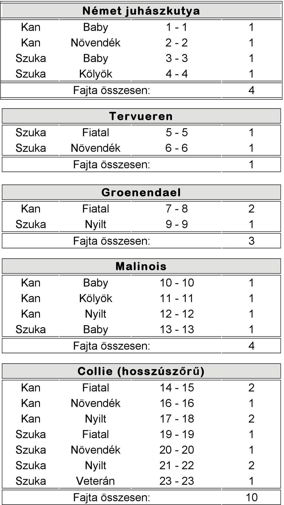 Kölyök 11-11 1 Kan Nyilt 12-12 1 Szuka Baby 13-13 1 Fajta összesen: 4 Collie (hosszúszőrű) Kan Fiatal 14-15 2 Kan