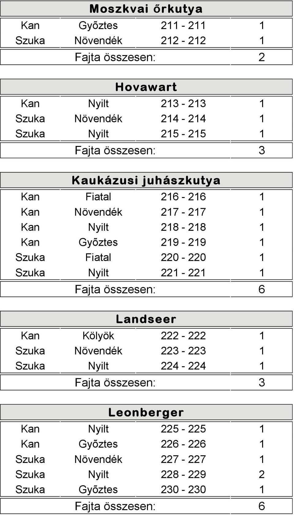 220-220 1 Szuka Nyilt 221-221 1 Fajta összesen: 6 Landseer Kan Kölyök 222-222 1 Szuka Növendék 223-223 1 Szuka Nyilt 224-224 1