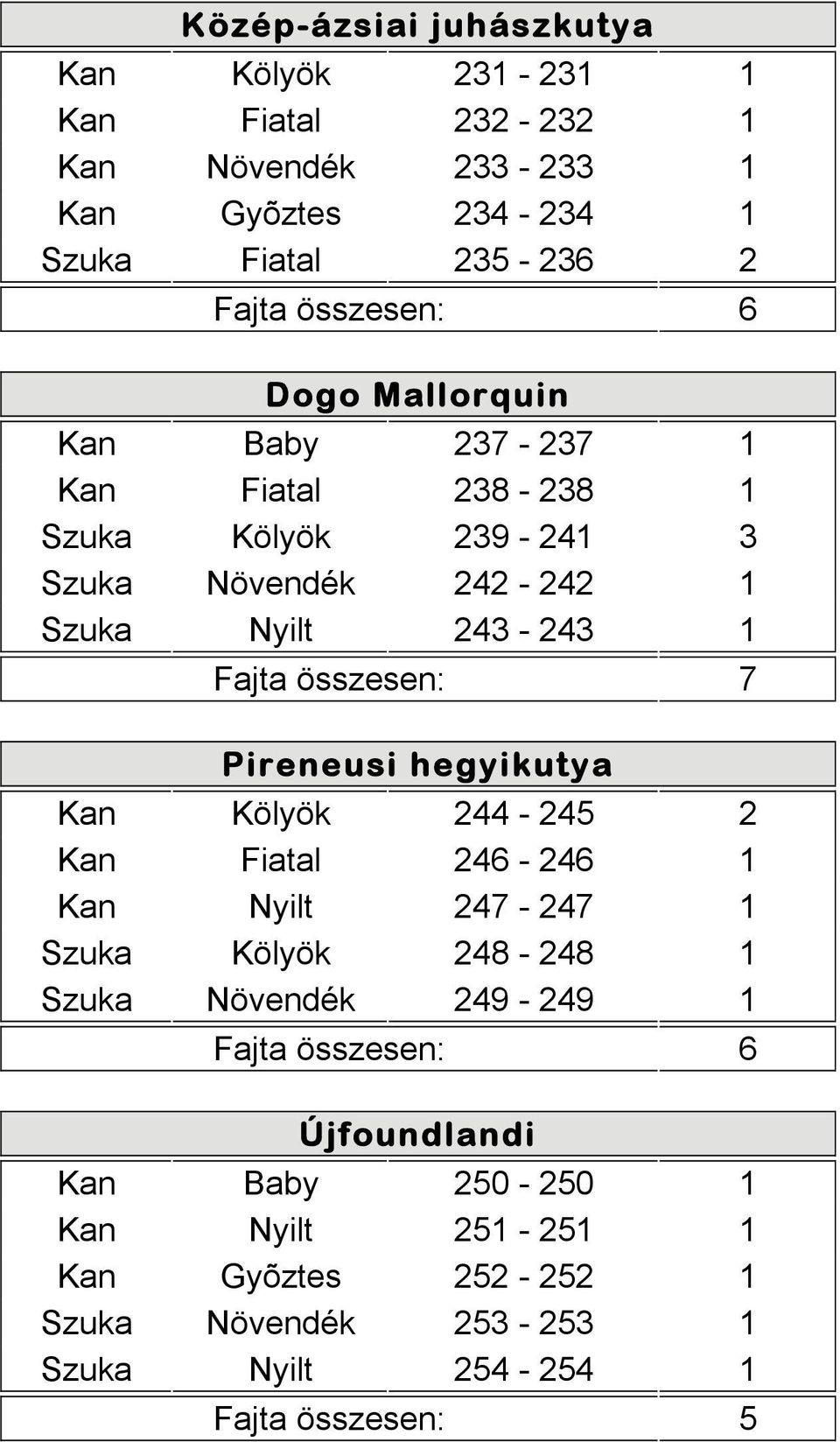 összesen: 7 Pireneusi hegyikutya Kan Kölyök 244-245 2 Kan Fiatal 246-246 1 Kan Nyilt 247-247 1 Szuka Kölyök 248-248 1 Szuka Növendék 249-249 1