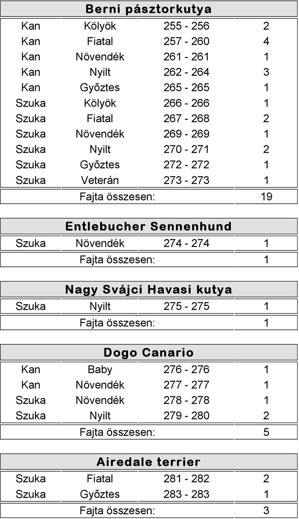 Entlebucher Sennenhund Szuka Növendék 274-274 1 Nagy Svájci Havasi kutya Szuka Nyilt 275-275 1 Dogo Canario Kan Baby 276-276 1 Kan