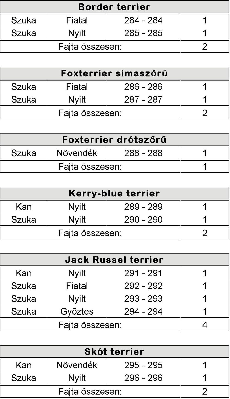 1 Szuka Nyilt 290-290 1 Jack Russel terrier Kan Nyilt 291-291 1 Szuka Fiatal 292-292 1 Szuka Nyilt