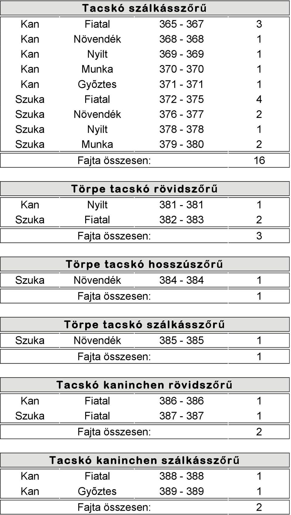 Szuka Fiatal 382-383 2 Törpe tacskó hosszúszőrű Szuka Növendék 384-384 1 Törpe tacskó szálkásszőrű Szuka Növendék 385-385 1 Tacskó