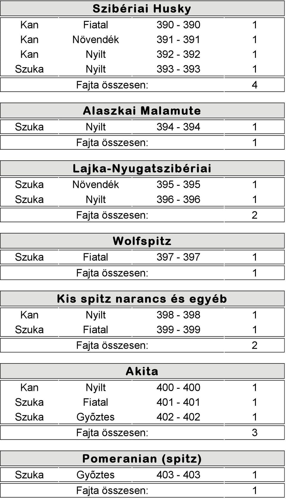 396-396 1 Wolfspitz Szuka Fiatal 397-397 1 Kis spitz narancs és egyéb Kan Nyilt 398-398 1 Szuka Fiatal 399-399