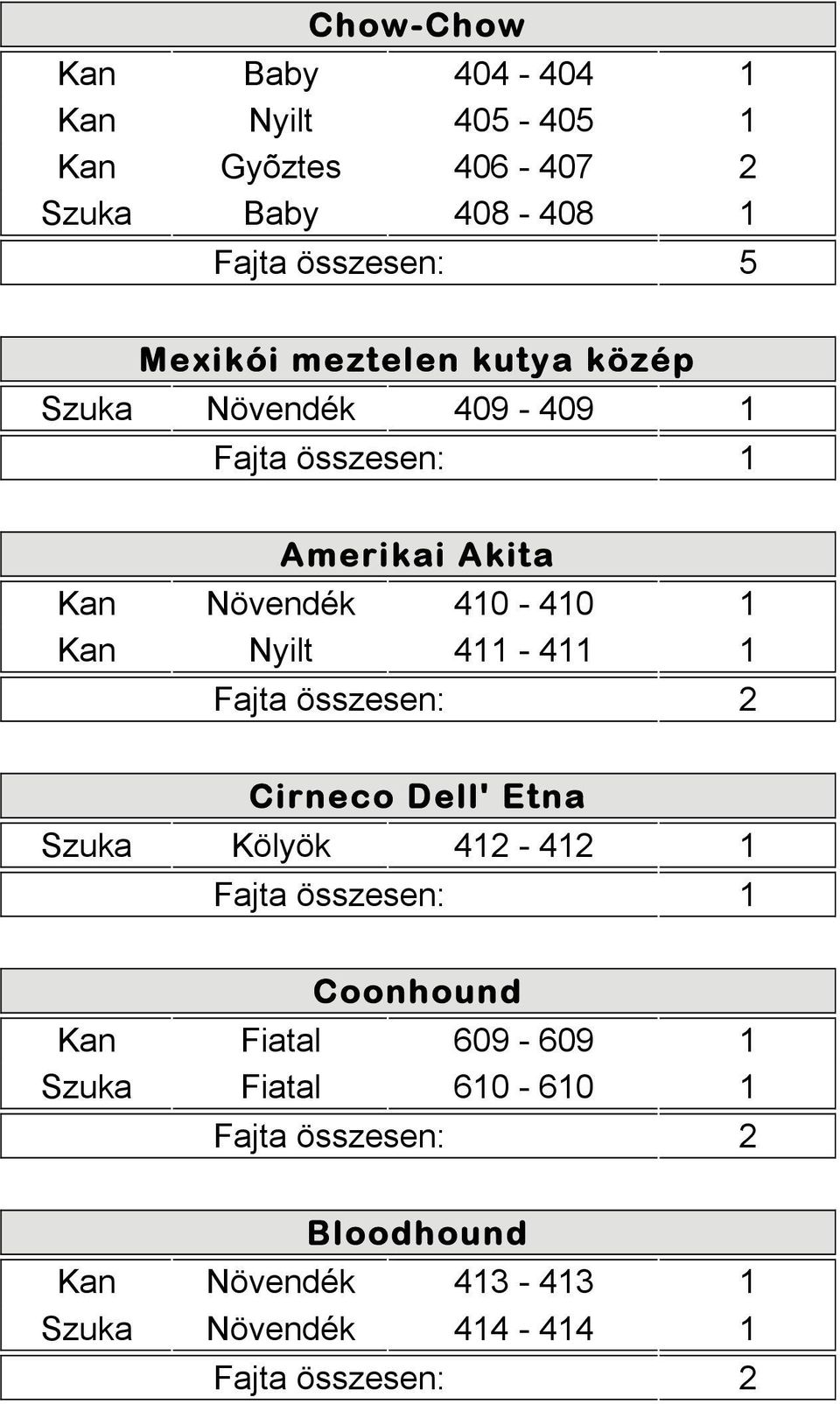 Növendék 410-410 1 Kan Nyilt 411-411 1 Cirneco Dell' Etna Szuka Kölyök 412-412 1 Coonhound