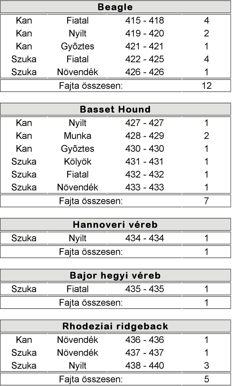 432-432 1 Szuka Növendék 433-433 1 Fajta összesen: 7 Hannoveri véreb Szuka Nyilt 434-434 1 Bajor hegyi véreb Szuka