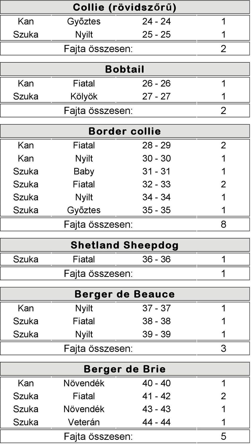 Fajta összesen: 8 Shetland Sheepdog Szuka Fiatal 36-36 1 Berger de Beauce Kan Nyilt 37-37 1 Szuka Fiatal 38-38 1 Szuka