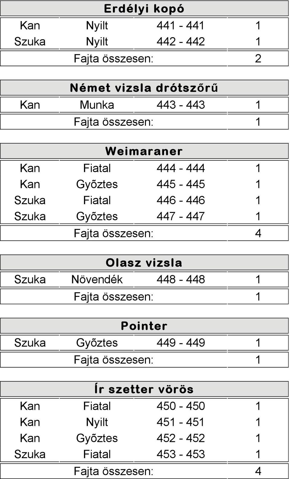 Fajta összesen: 4 Olasz vizsla Szuka Növendék 448-448 1 Pointer Szuka Gyõztes 449-449 1 Ír szetter