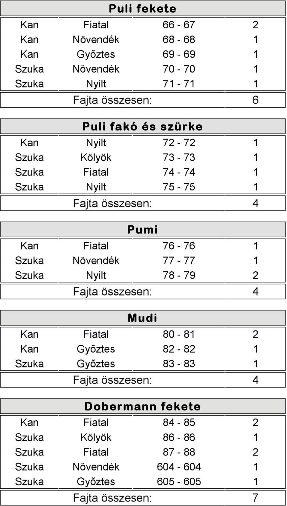 Szuka Növendék 77-77 1 Szuka Nyilt 78-79 2 Fajta összesen: 4 Mudi Kan Fiatal 80-81 2 Kan Gyõztes 82-82 1 Szuka Gyõztes 83-83 1 Fajta