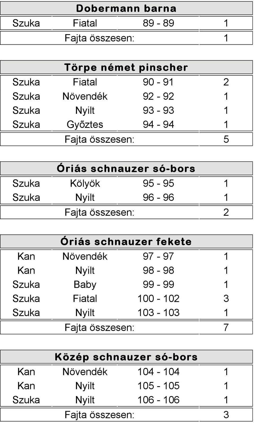 Óriás schnauzer fekete Kan Növendék 97-97 1 Kan Nyilt 98-98 1 Szuka Baby 99-99 1 Szuka Fiatal 100-102 3 Szuka