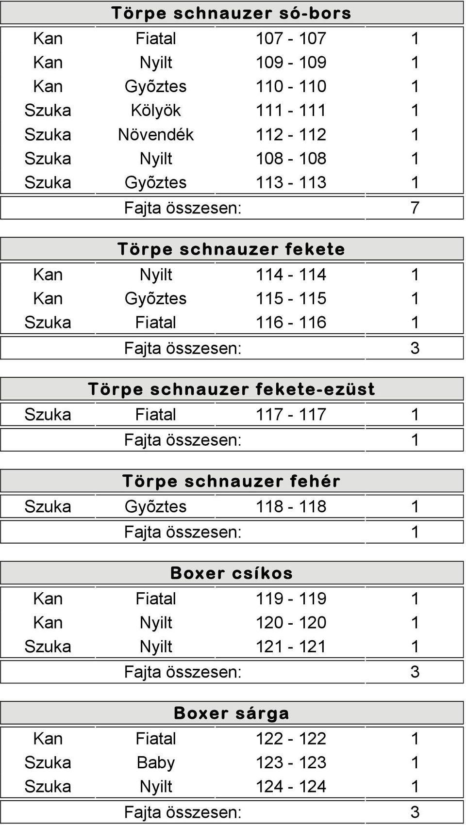 Szuka Fiatal 116-116 1 Törpe schnauzer fekete-ezüst Szuka Fiatal 117-117 1 Törpe schnauzer fehér Szuka Gyõztes 118-118 1 Boxer csíkos