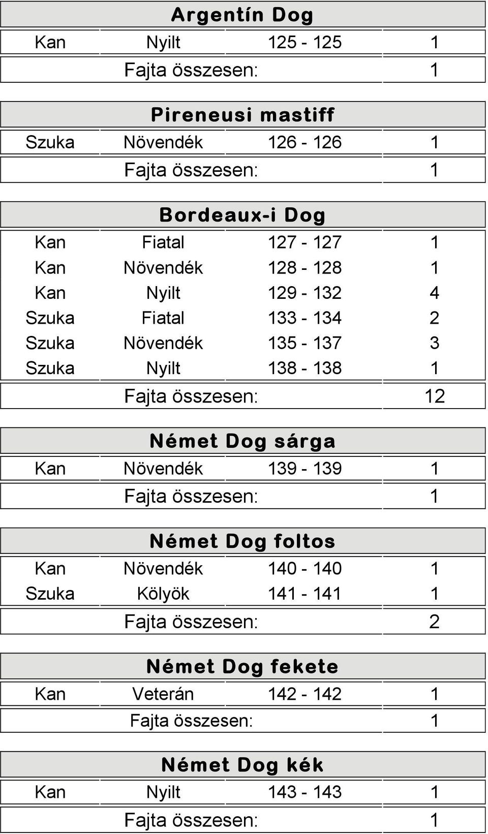 135-137 3 Szuka Nyilt 138-138 1 2 Német Dog sárga Kan Növendék 139-139 1 Német Dog foltos Kan