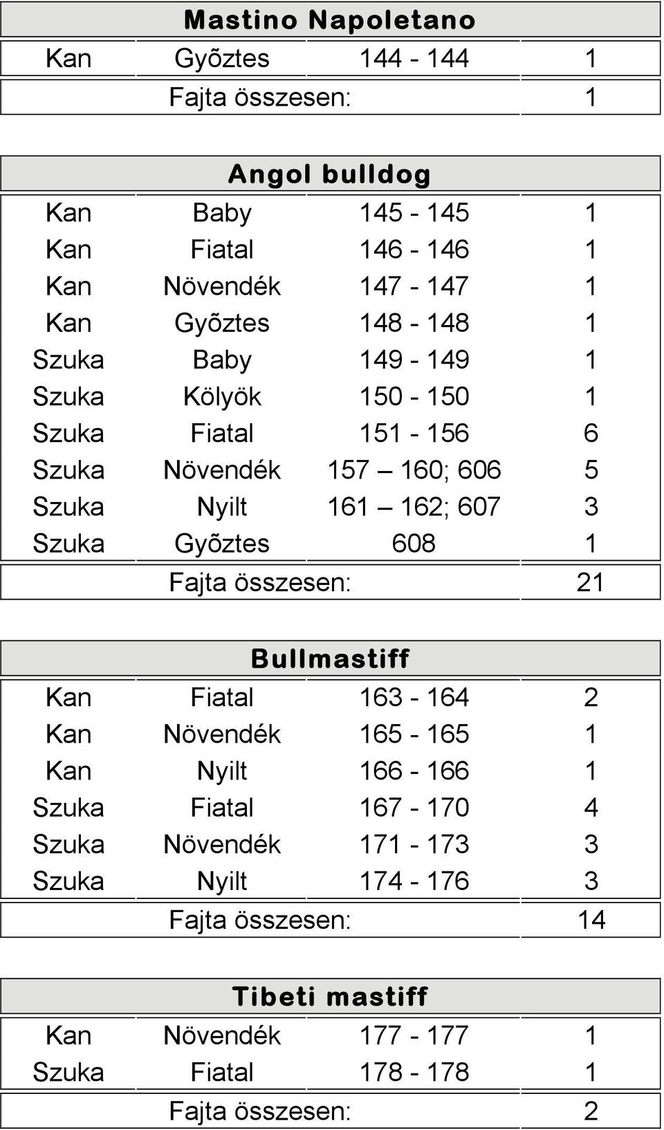 Nyilt 161 162; 607 3 Szuka Gyõztes 608 1 1 Bullmastiff Kan Fiatal 163-164 2 Kan Növendék 165-165 1 Kan Nyilt 166-166 1