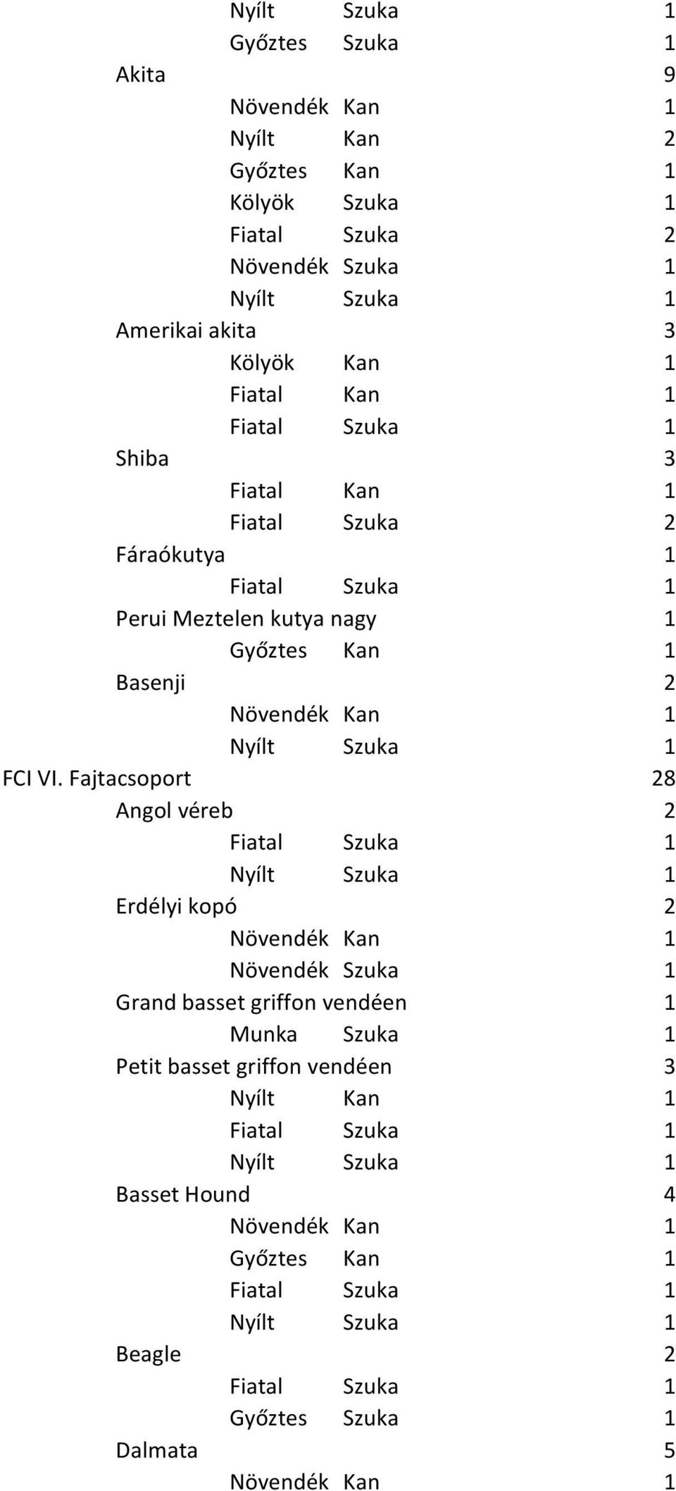 Fajtacsoport 28 Angol véreb 2 Erdélyi kopó 2 Grand basset