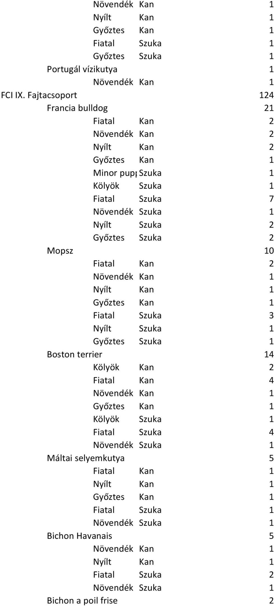 1 Fiatal Szuka 7 Győztes Szuka 2 Mopsz 10 Fiatal Szuka 3 Boston