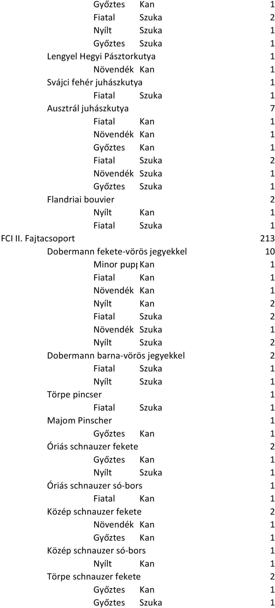 Fajtacsoport 213 Dobermann fekete-vörös jegyekkel 10 Dobermann barna-vörös jegyekkel 2