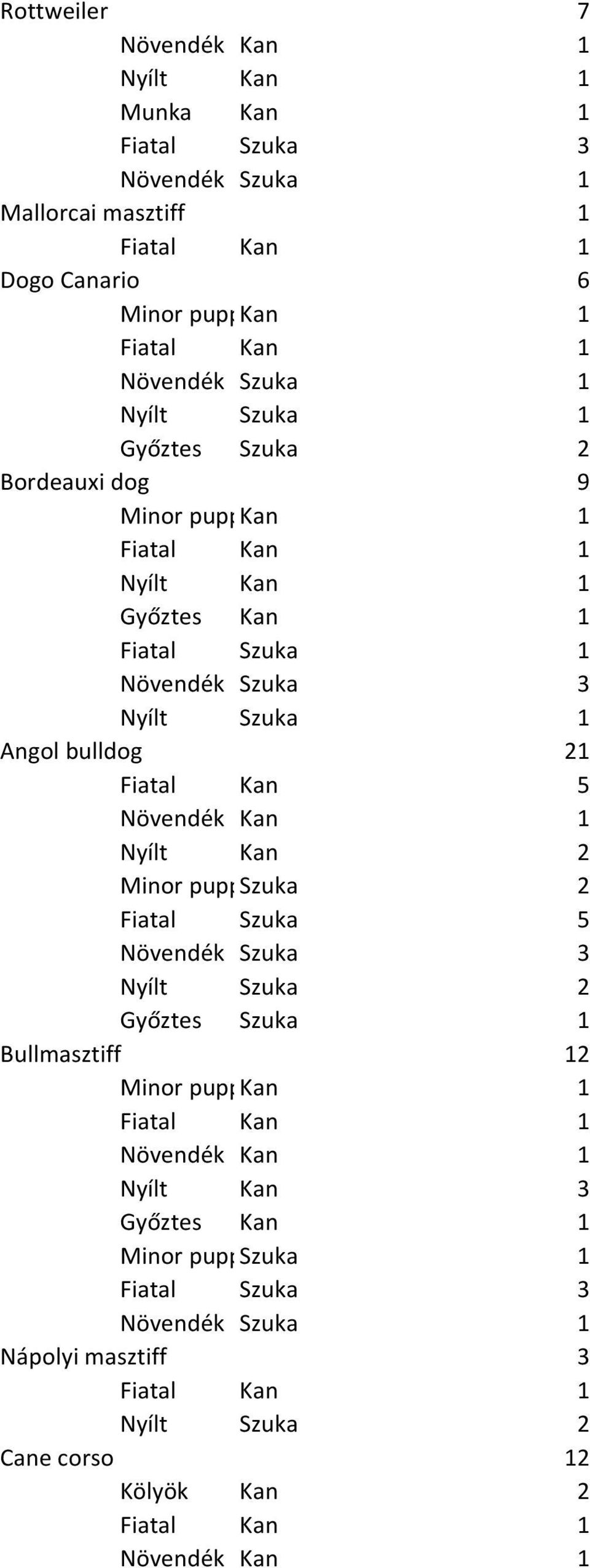 Minor puppyszuka 2 Fiatal Szuka 5 Növendék Szuka 3 Bullmasztiff 12 Nyílt Kan 3