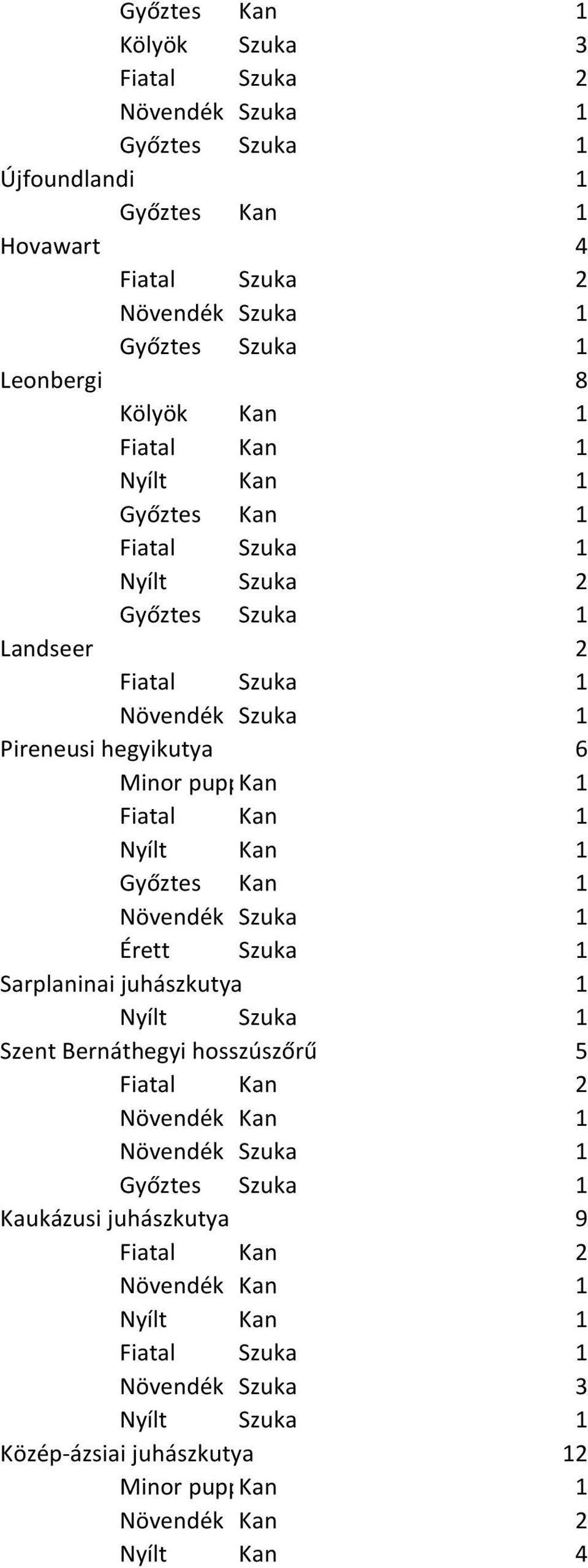 juhászkutya 1 Szent Bernáthegyi hosszúszőrű 5 Kaukázusi