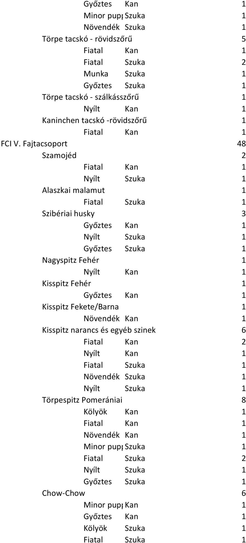 Fajtacsoport 48 Szamojéd 2 Alaszkai malamut 1 Szibériai husky 3 Nagyspitz Fehér 1