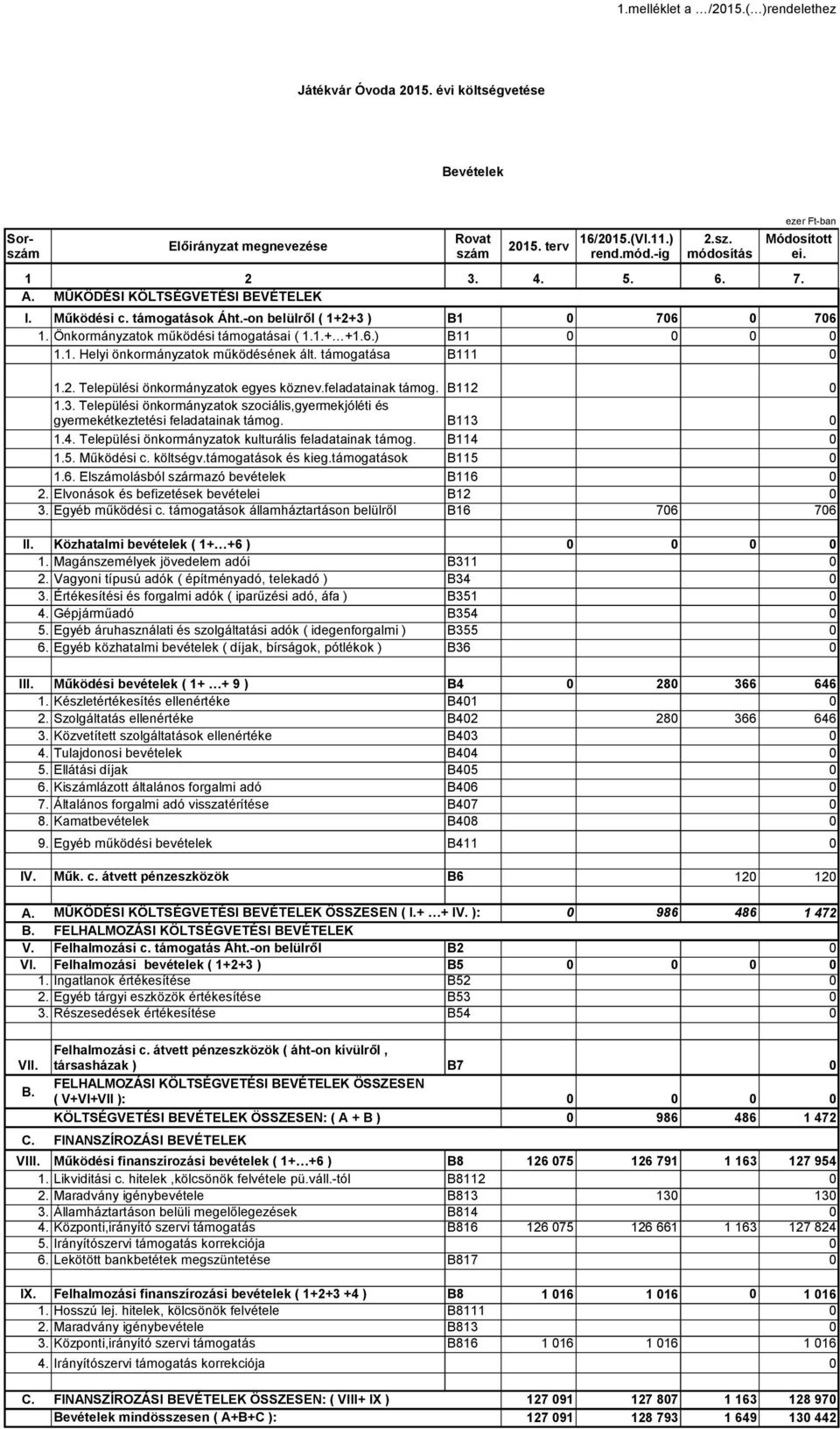 támogatása B111 1.2. Települési önkormányzatok egyes köznev.feladatainak támog. B112 1.3. Települési önkormányzatok szociális,gyermekjóléti és gyermekétkeztetési feladatainak támog. B113 1.4.