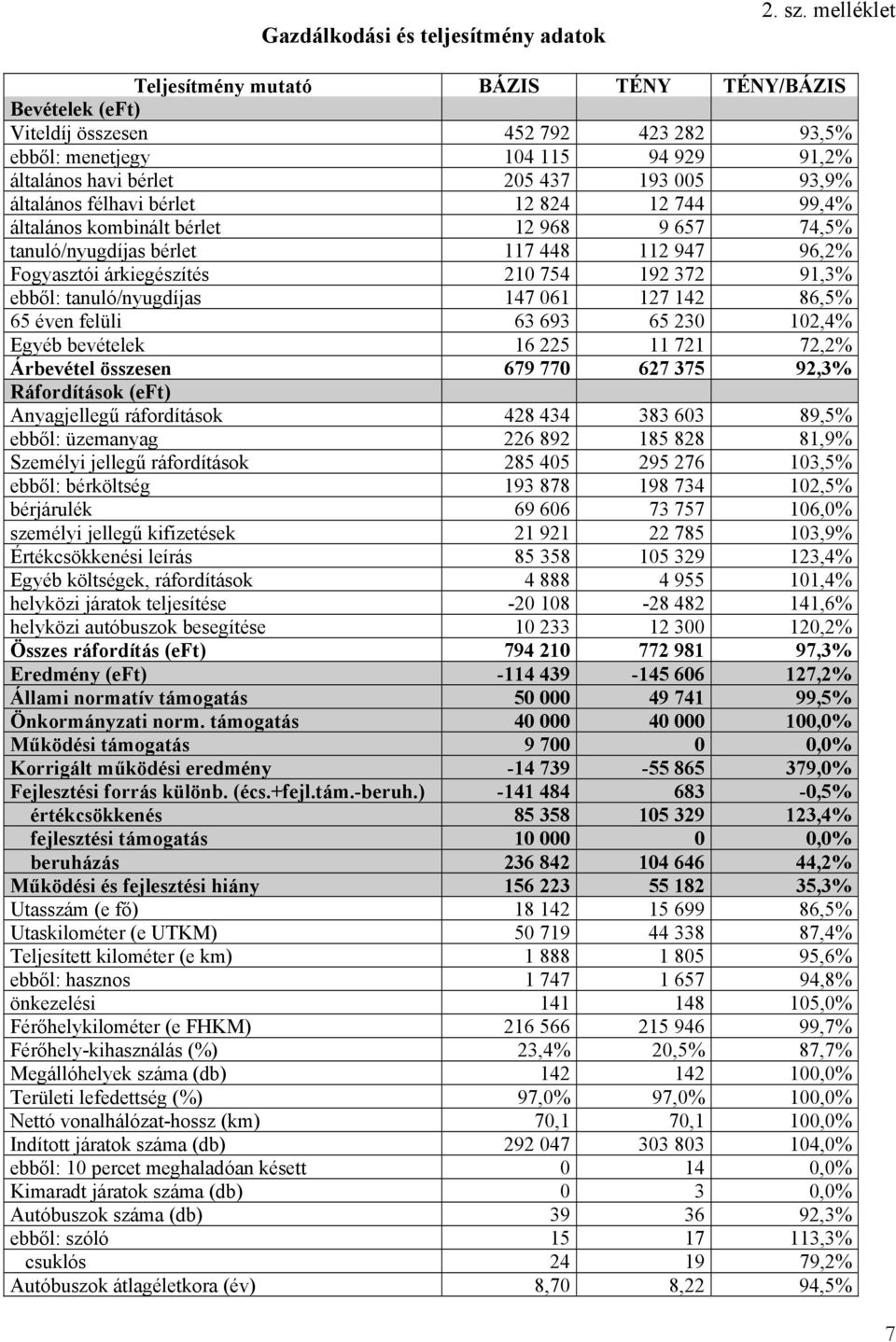 félhavi bérlet 12 824 12 744 99,4% általános kombinált bérlet 12 968 9 657 74,5% tanuló/nyugdíjas bérlet 117 448 112 947 96,2% Fogyasztói árkiegészítés 210 754 192 372 91,3% ebből: tanuló/nyugdíjas