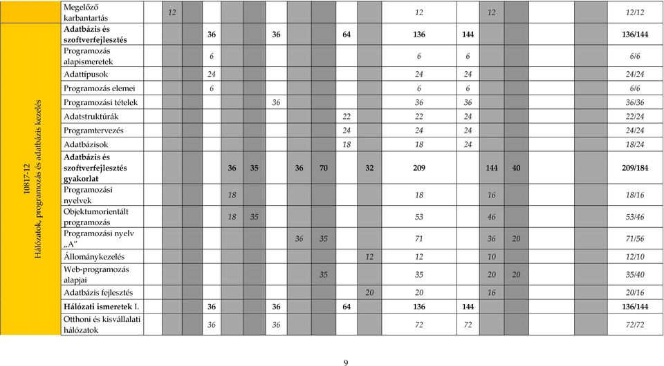 szoftverfejlesztés gyakorlat Programozási nyelvek Objektumorientált programozás Programozási nyelv A 36 35 36 70 32 209 144 40 209/184 18 18 16 18/16 18 35 53 46 53/46 36 35 71 36 20 71/56