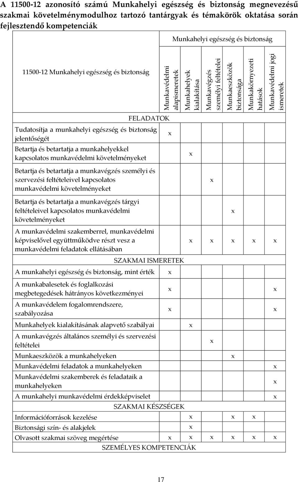 jogi ismeretek FELADATOK Tudatosítja a munkahelyi egészség és biztonság jelentőségét Betartja és betartatja a munkahelyekkel kapcsolatos munkavédelmi követelményeket x x Betartja és betartatja a