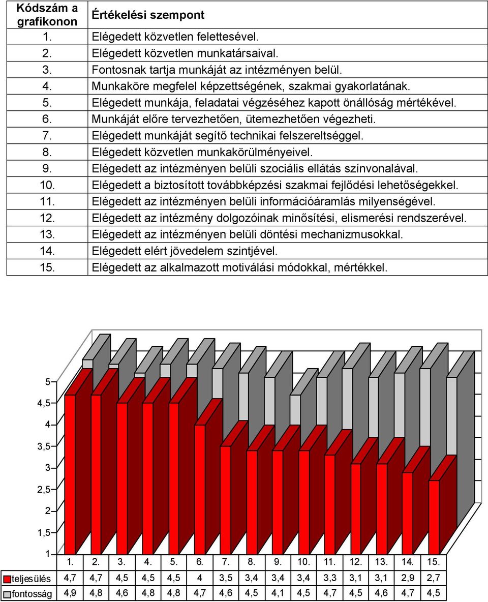 Elégedett munkáját segítő technikai felszereltséggel. 8. Elégedett közvetlen munkakörülményeivel.. Elégedett az intézményen belüli szociális ellátás színvonalával. 10.