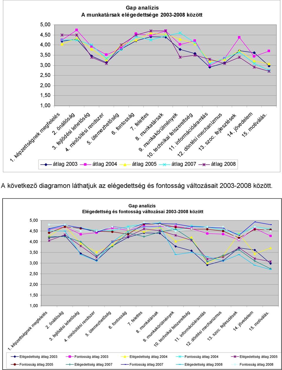döntési mechanizmus átlag 2003 átlag 2004 átlag 2005 átlag 2007 átlag 2008 14. jövedelem. motiválás. A következő diagramon láthatjuk az elégedettség és fontosság változásait 2003-2008 között.
