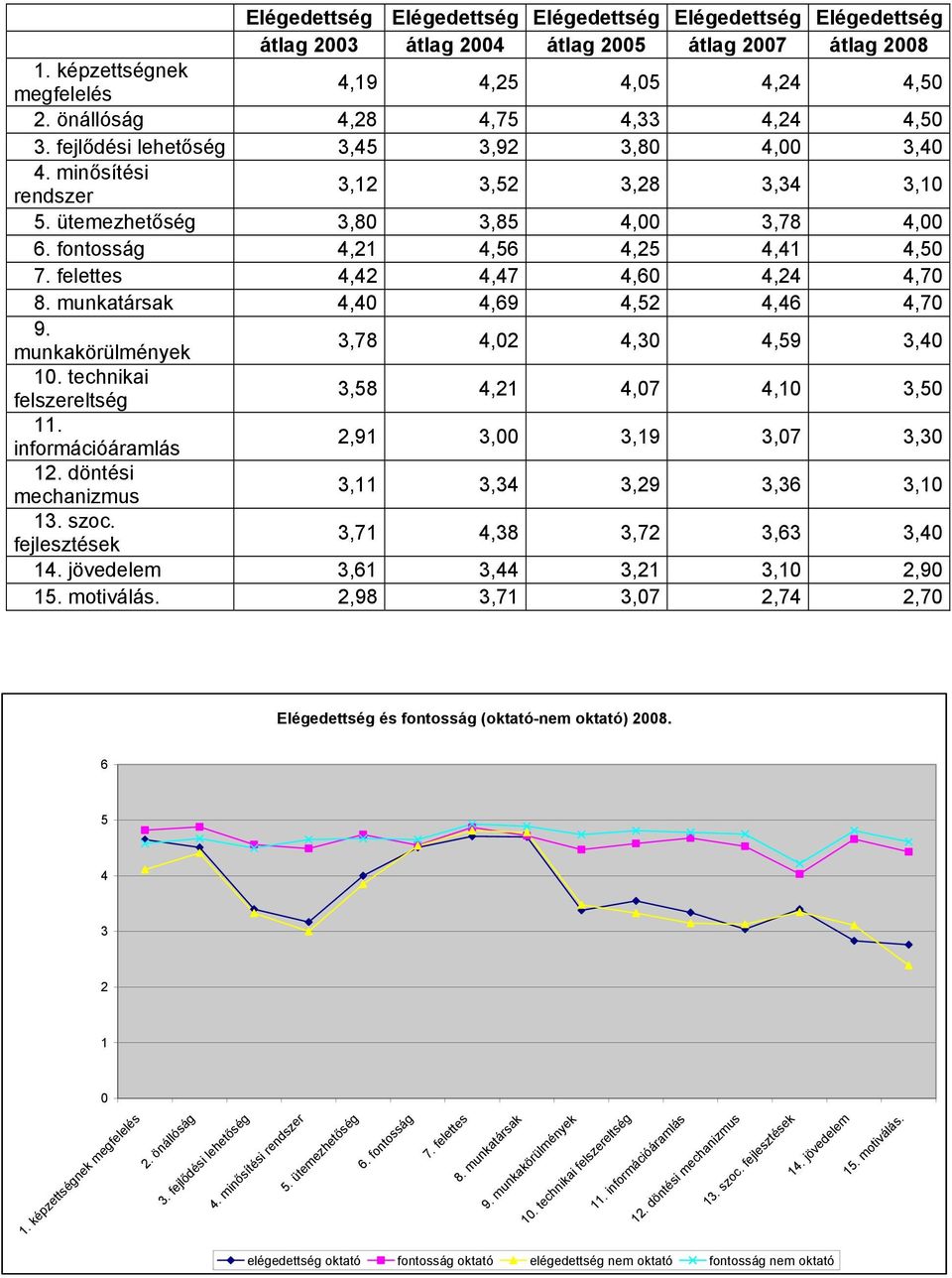 fontosság 4, 4,56 4,25 4,41 4,50 7. felettes 4,42 4,47 4,60 4,24 4,70 8. munkatársak 4,40 4,6 4,52 4,46 4,70. munkakörülmények 3,78 4,02 4,30 4,5 3,40 10.
