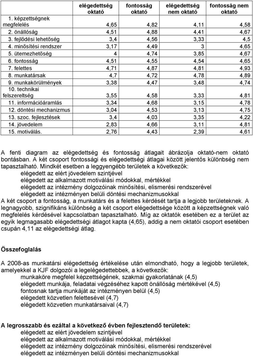 munkatársak 4,7 4,72 4,78 4,8. munkakörülmények 3,38 4,47 3,48 4,74 10. technikai felszereltség 3,55 4,58 3,33 4,81 11. információáramlás 3,34 4,68 3, 4,78 12.
