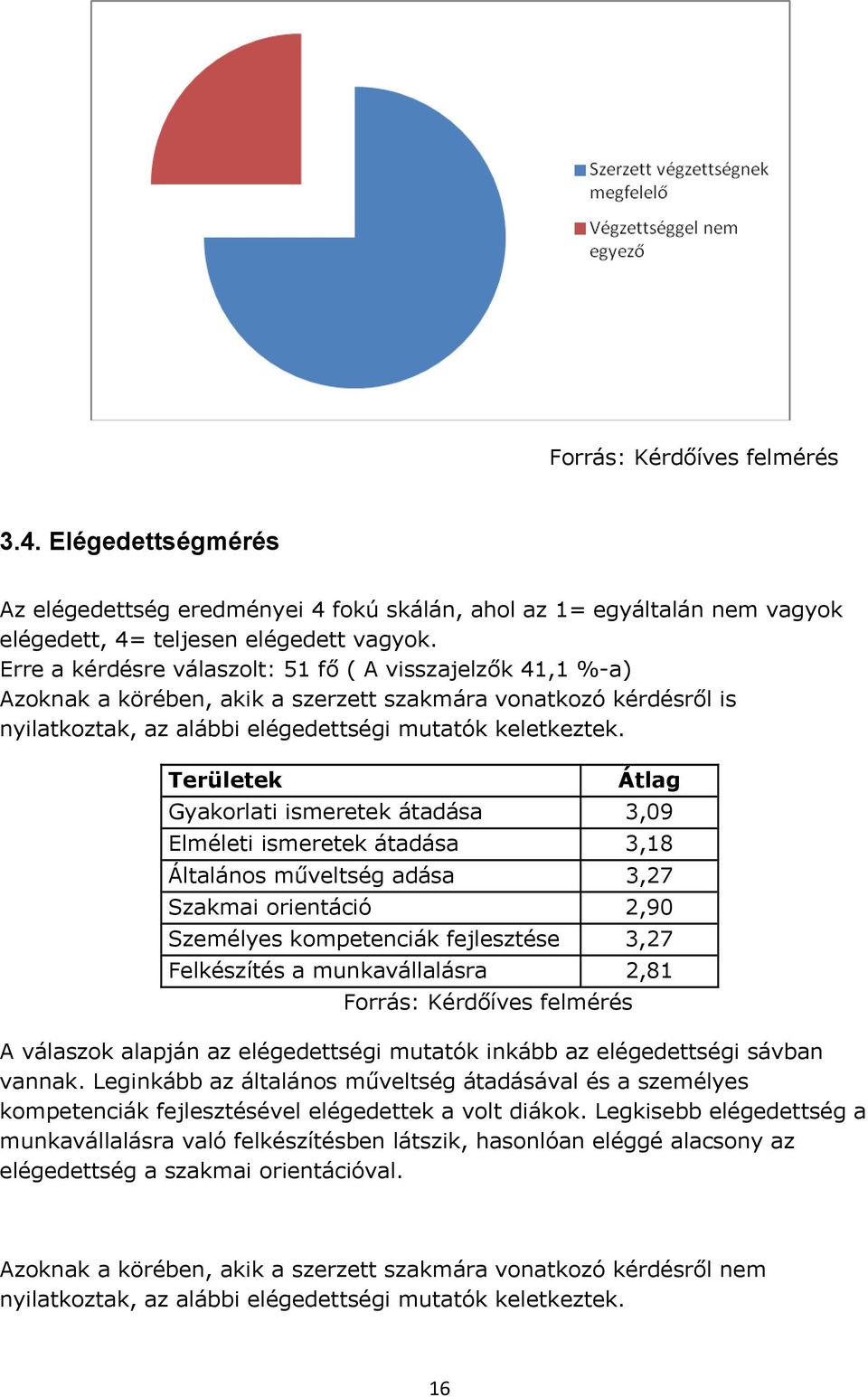 Területek Átlag Gyakorlati ismeretek átadása 3,09 Elméleti ismeretek átadása 3,18 Általános műveltség adása 3,27 Szakmai orientáció 2,90 Személyes kompetenciák fejlesztése 3,27 Felkészítés a