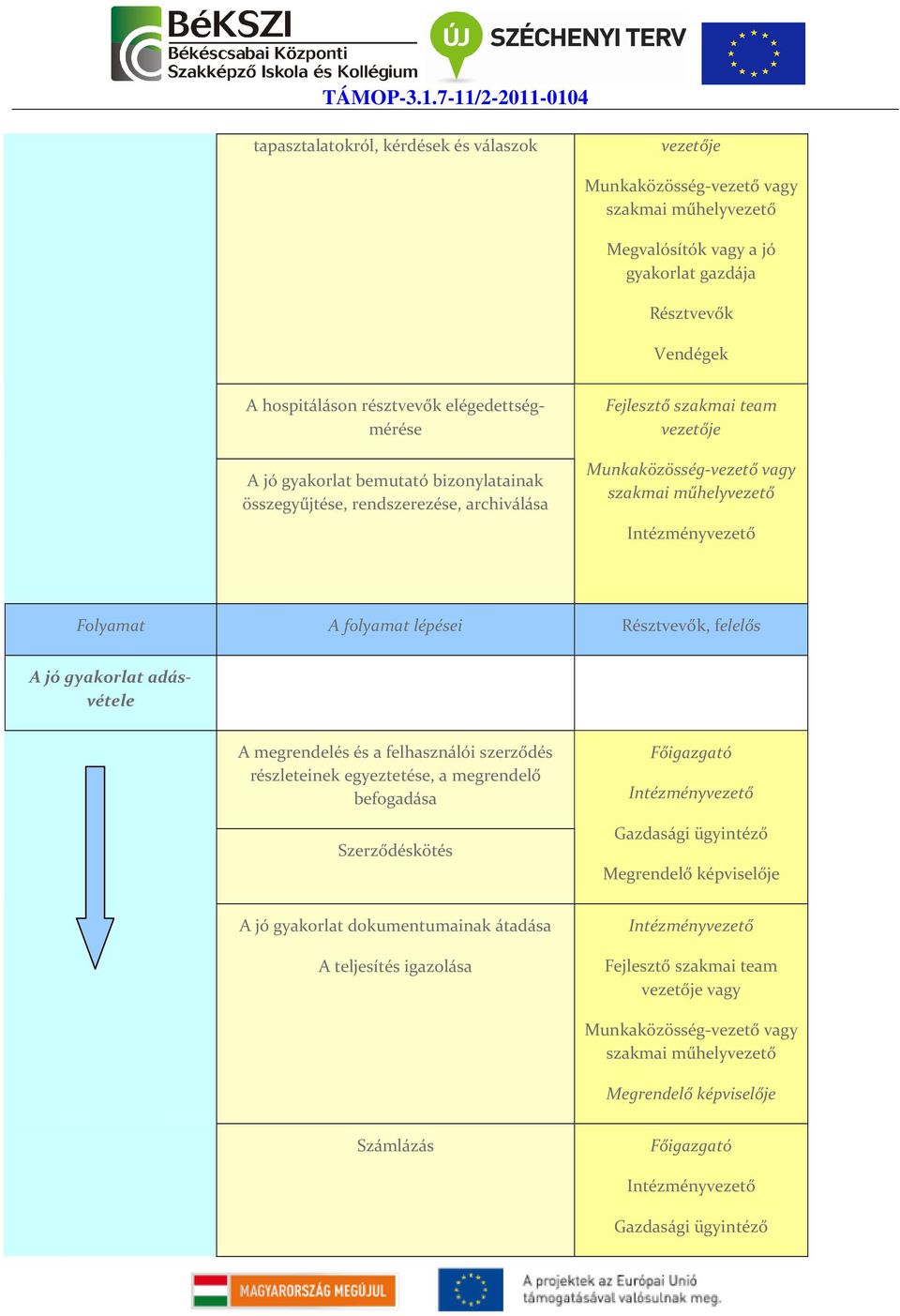 adásvétele A megrendelés és a felhasználói szerződés részleteinek egyeztetése, a megrendelő befogadása Szerződéskötés Főigazgató Gazdasági