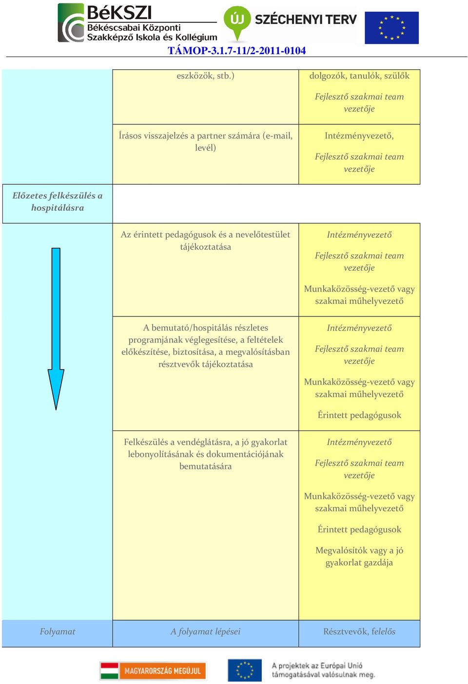 pedagógusok és a nevelőtestület tájékoztatása A bemutató/hospitálás részletes programjának véglegesítése, a feltételek előkészítése,